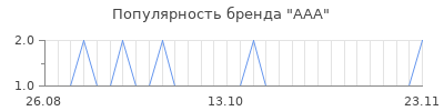 Популярность ааа
