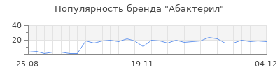 Популярность абактерил