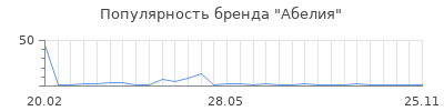 Популярность Абелия