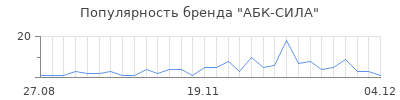 Популярность АБК-СИЛА