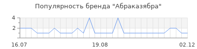 Популярность Абраказябра