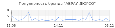 Популярность абрау дюрсо
