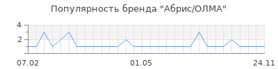 Популярность абрис олма