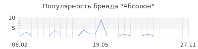 Популярность Абсолон