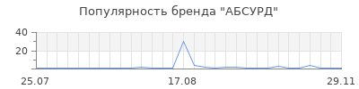 Популярность АБСУРД