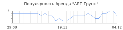 Популярность АБТ-Групп