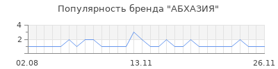 Популярность АБХАЗИЯ