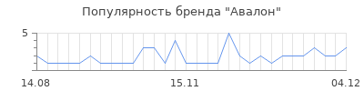 Популярность авалон