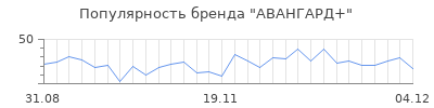 Популярность авангард