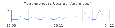 Популярность авангард