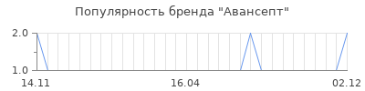 Популярность Авансепт