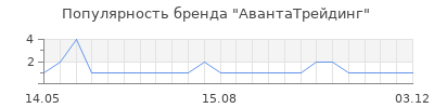 Популярность АвантаТрейдинг