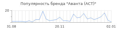 Популярность аванта аст
