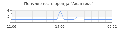 Популярность Авантекс