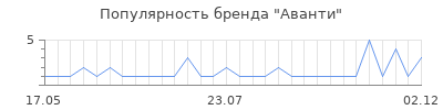 Популярность аванти