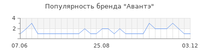 Популярность Авантэ