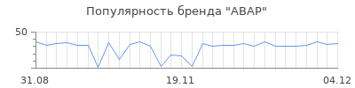 Популярность авар