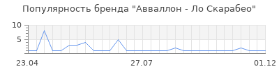 Популярность Авваллон - Ло Скарабео