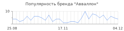 Популярность авваллон