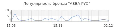 Популярность авва рус