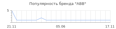 Популярность авв