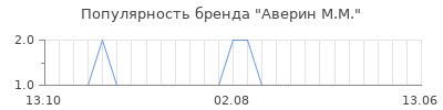 Популярность аверин м м