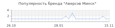 Популярность аверсэв минск