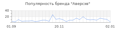 Популярность аверсэв