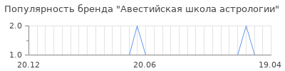 Популярность авестийская школа астрологии