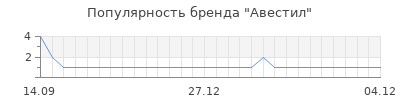 Популярность авестил
