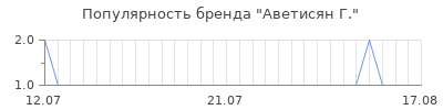 Популярность аветисян г