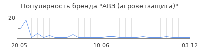 Популярность АВЗ (агроветзащита)