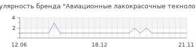 Популярность авиационные лакокрасочные технологии