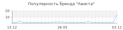 Популярность Ависта
