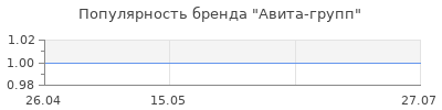 Популярность Авита-групп