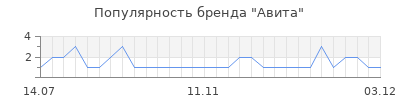 Популярность авита