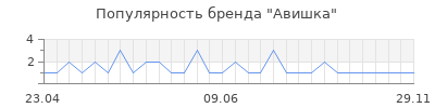 Популярность авишка