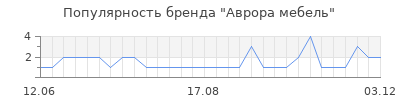 Популярность аврора мебель