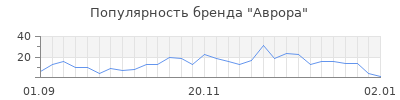 Популярность аврора