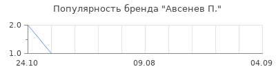 Популярность авсенев п