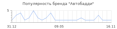 Популярность Автобадди