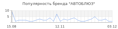 Популярность автоблюз