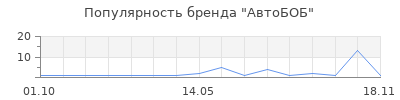 Популярность АвтоБОБ