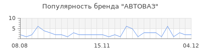 Популярность автоваз