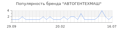 Популярность автогентехмаш