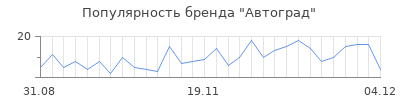 Популярность автоград