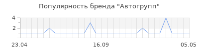 Популярность автогрупп
