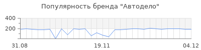 Популярность автодело