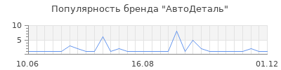 Популярность автодеталь