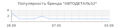 Популярность АВТОДЕТАЛЬ52